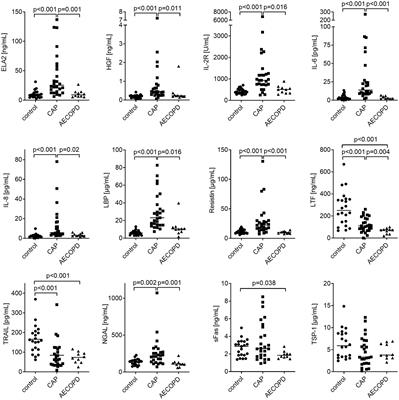 Novel protein biomarkers for pneumonia and acute exacerbations in COPD: a pilot study